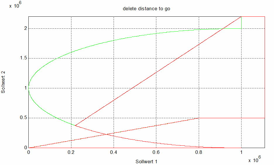 Delete distance to go with intermediate signal reset 1:
