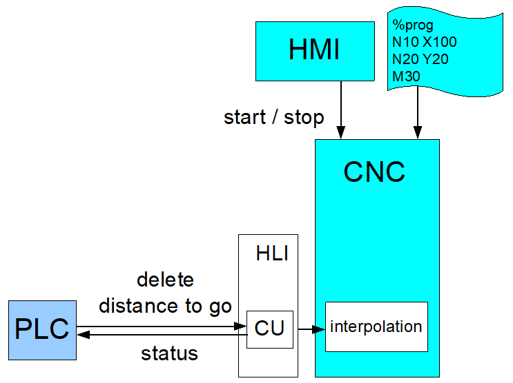 Delete single distance to go 1: