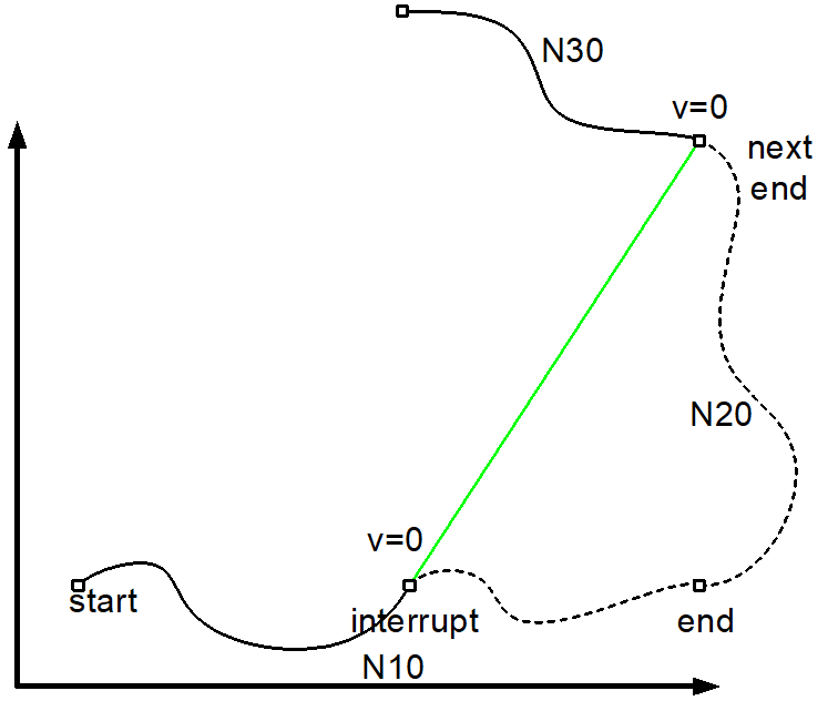 Delete single distance to go 4: