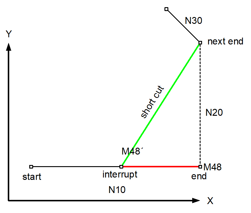 Commands in the deleted contour 1: