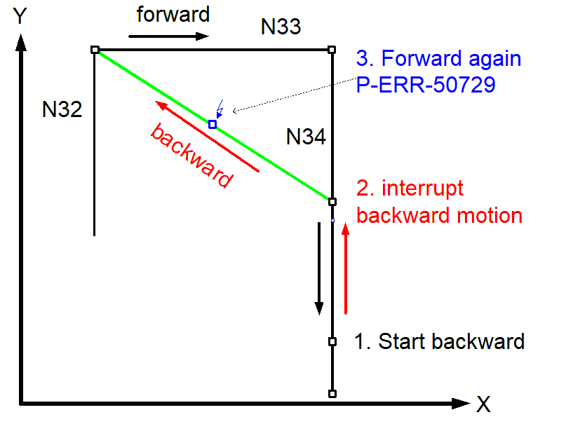 Delete distance to go for backward motion 1: