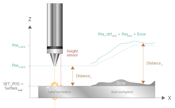 Specifying the distance (SET_DIST, distance) 1: