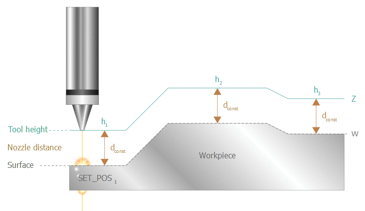 Specifying the distance (SET_DIST, distance) 2: