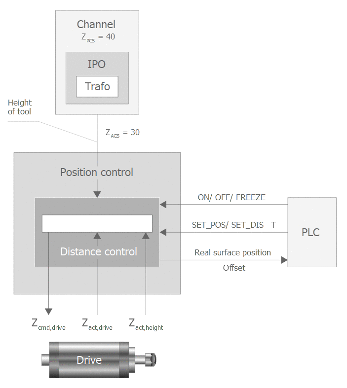 Specifying the distance (SET_DIST, distance) 3: