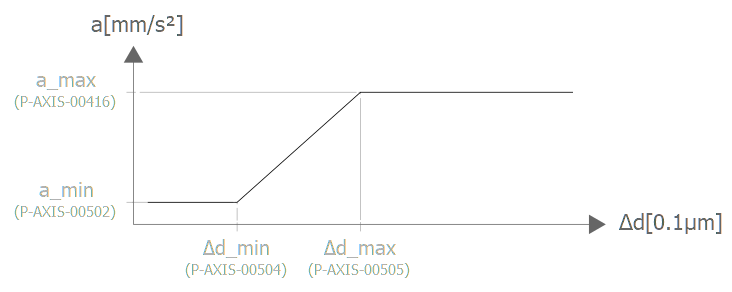 Option: Weighting of acceleration dependent on distance deviation 1: