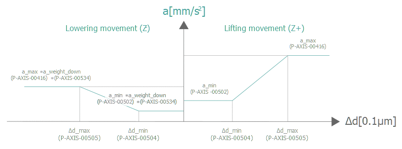 Option: Dynamic weighting of the lowering movement 2: