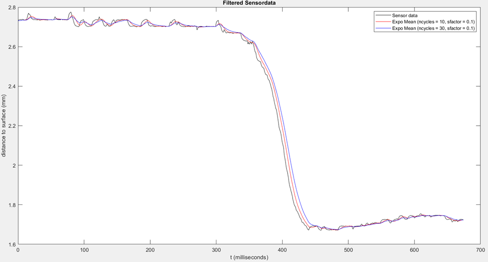 Influence of parameters 2: