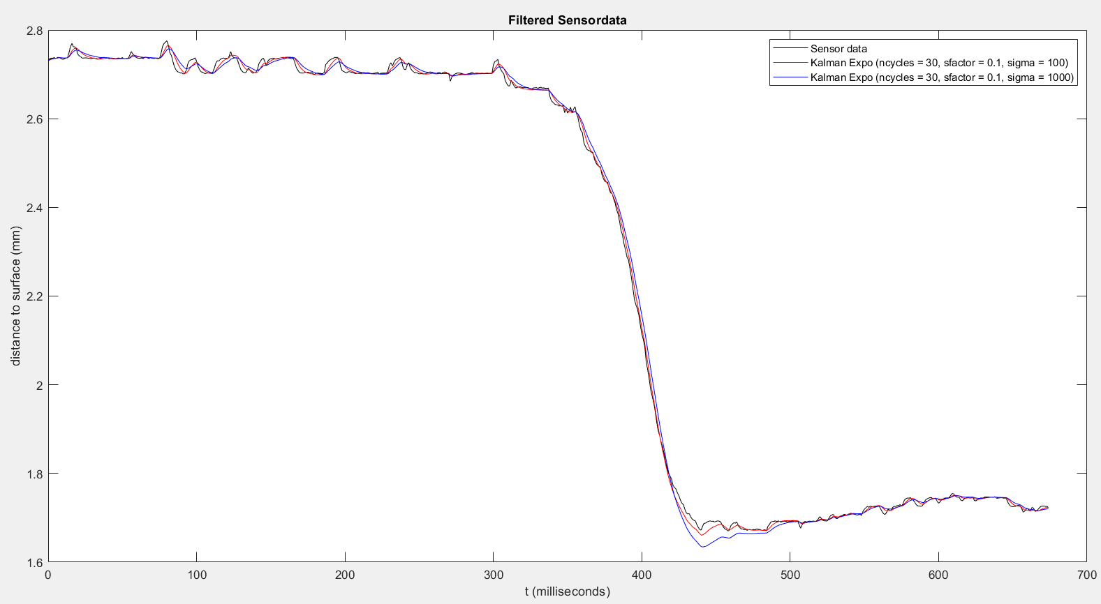 Influence of parameters: 3: