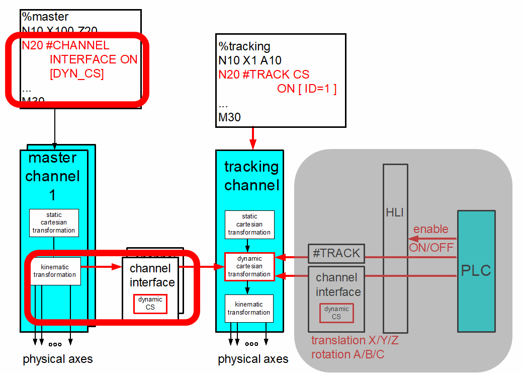 CNC channel as master (#CHANNEL INTERFACE) 1: