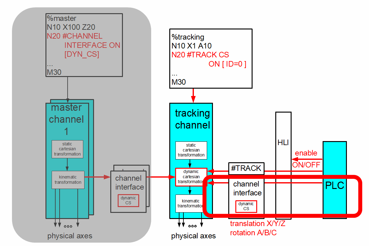 PLC as Master 1: