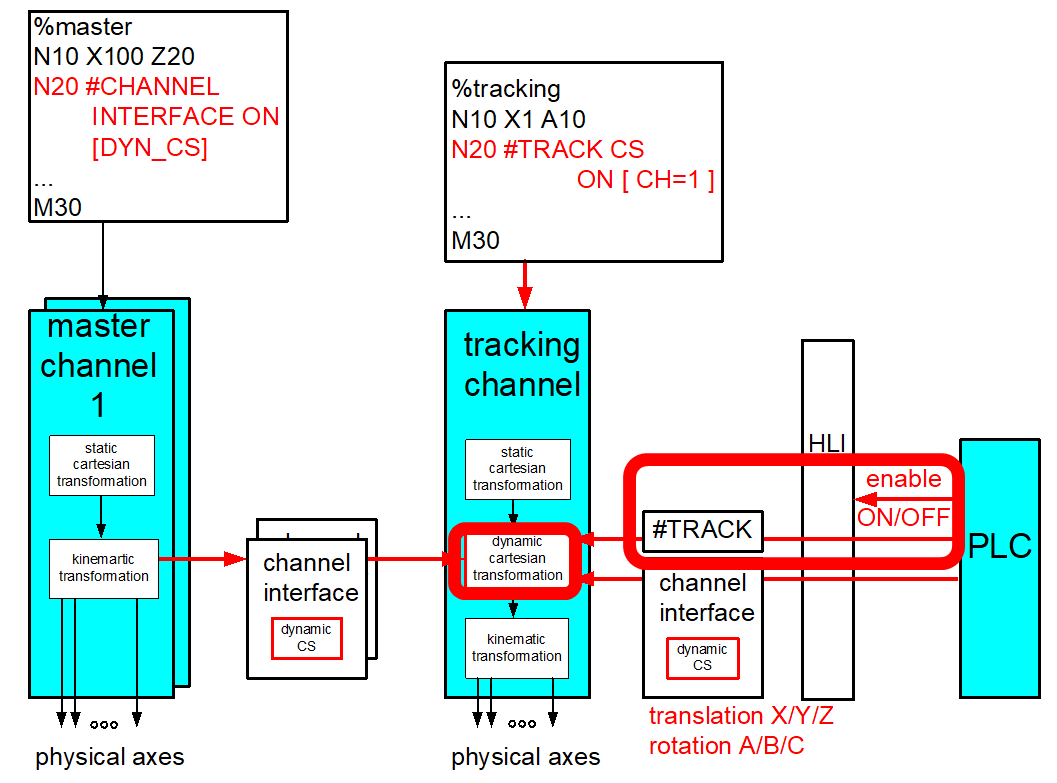 Switch via PLC command 1:
