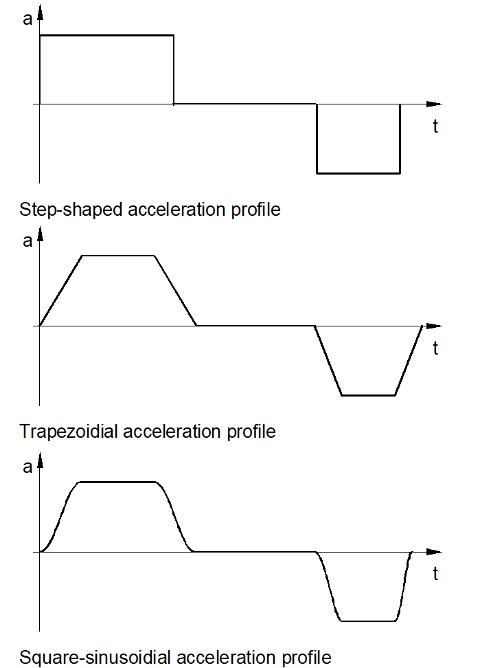 Acceleration profiles 1: