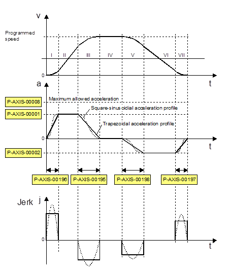 Jerk-limited default acceleration profile 1: