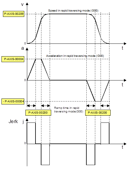 Jerk-limited default acceleration profile 2: