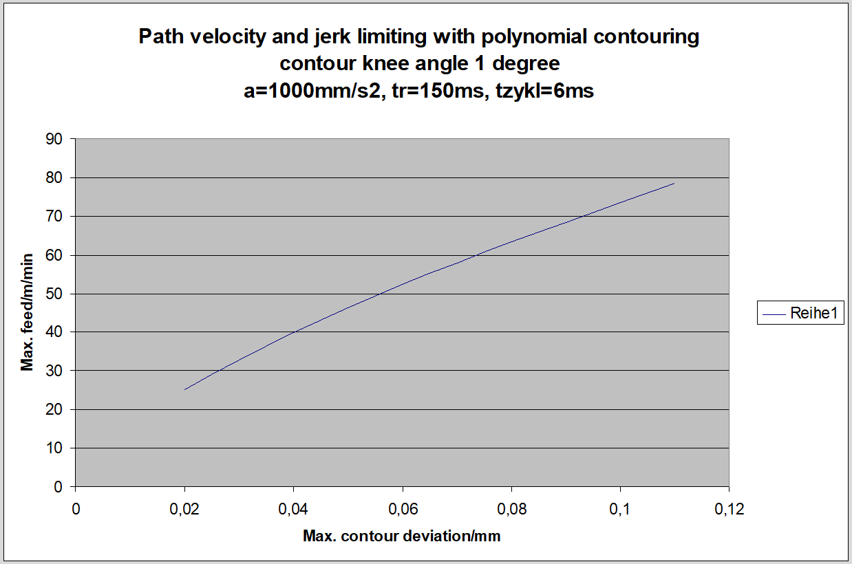 Path profile with tangential continuous block transitions 16:
