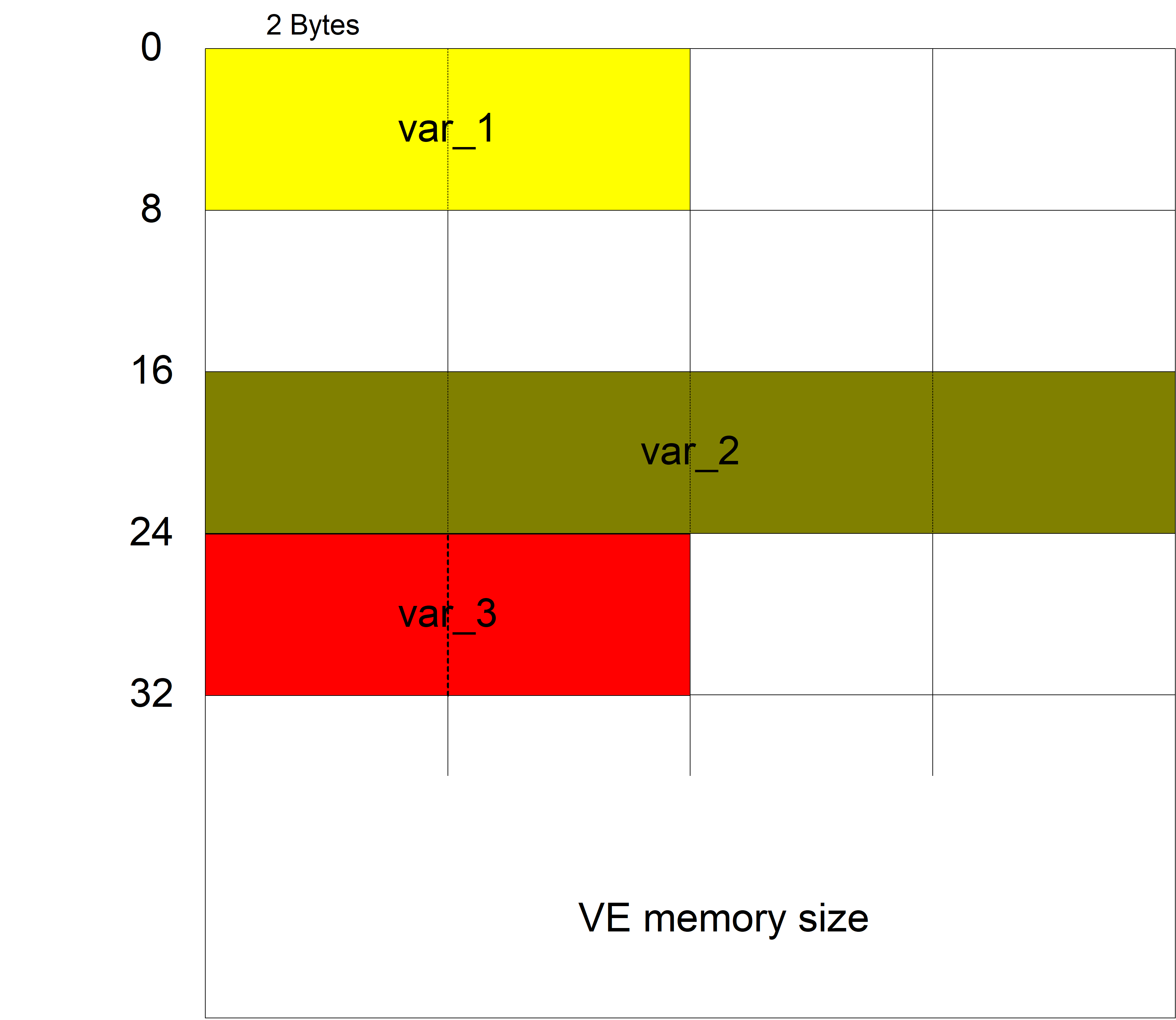 Method for automatic memory layout (P-EXTV-00012) 2: