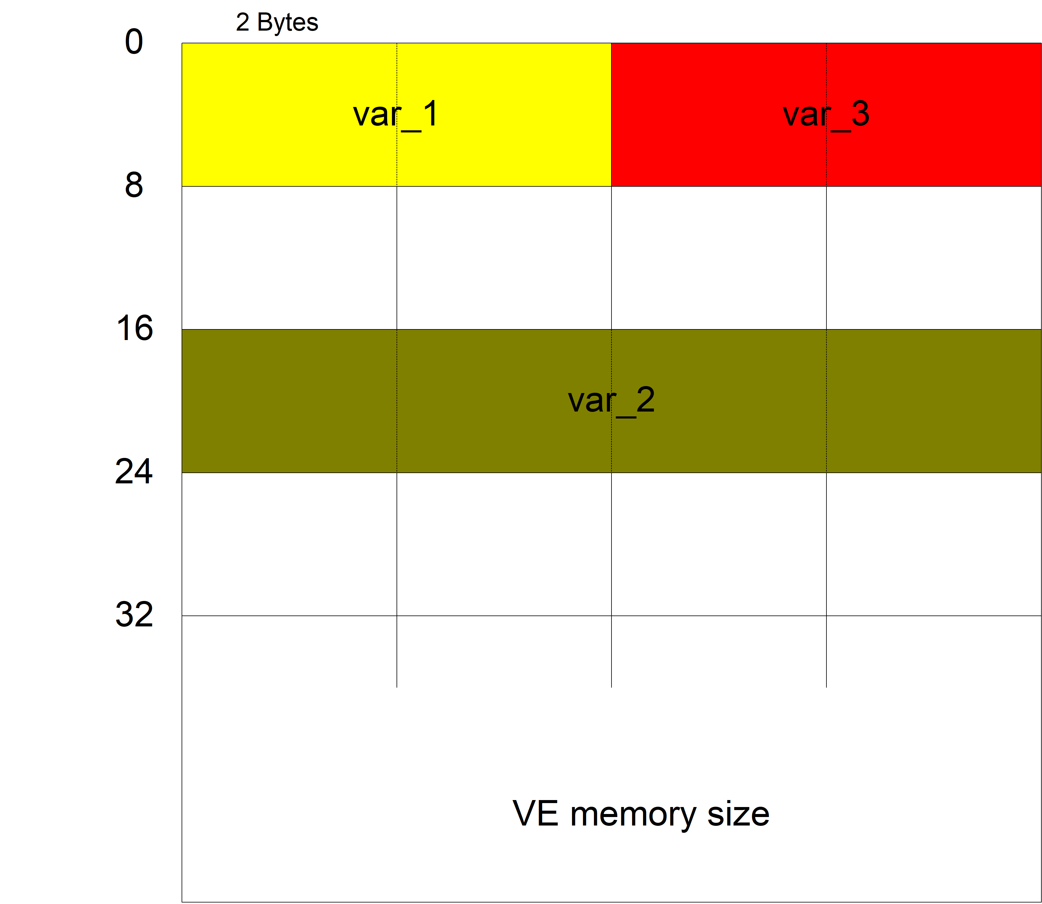 Method for automatic memory layout (P-EXTV-00012) 1: