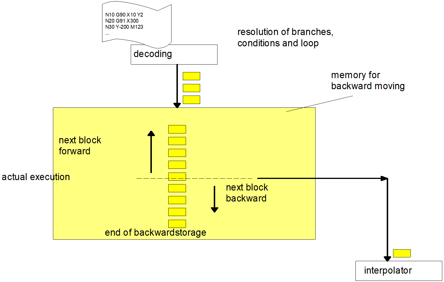 Forward/backward motion on the path 2: