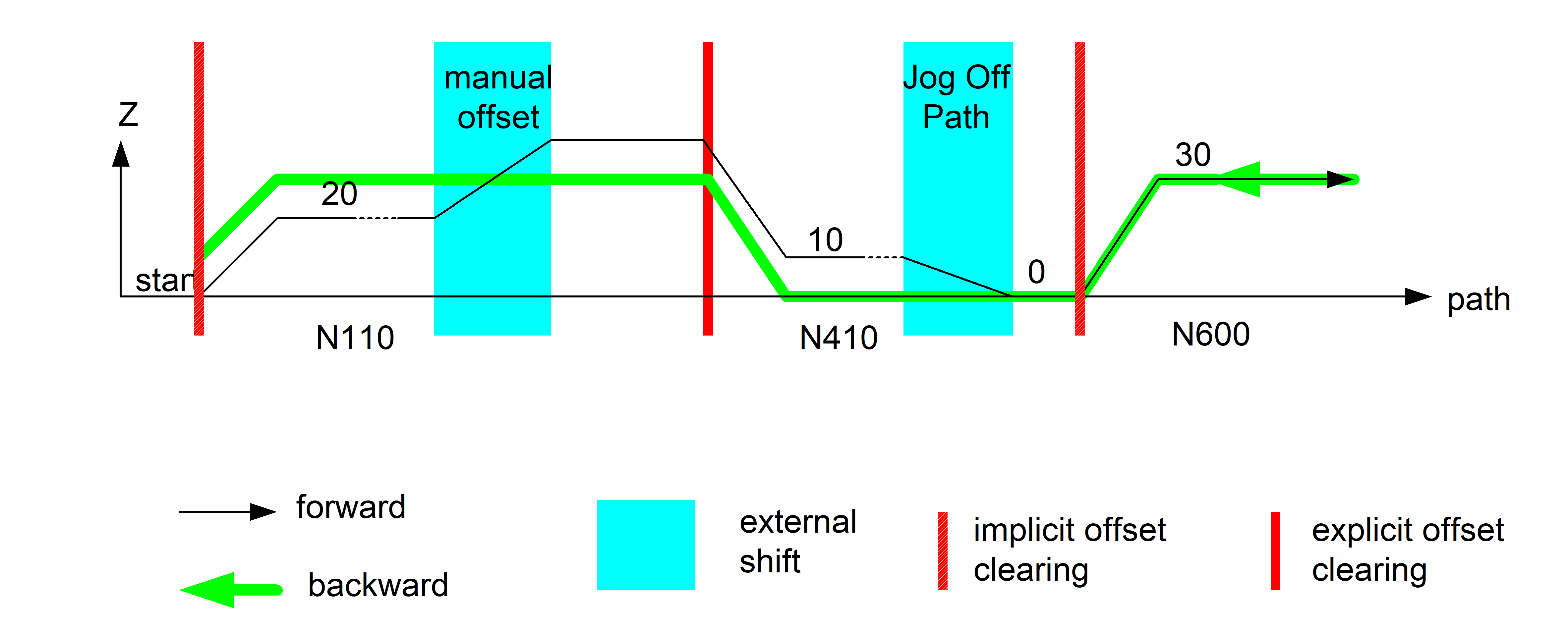 Backward movement with external position offsets 1: