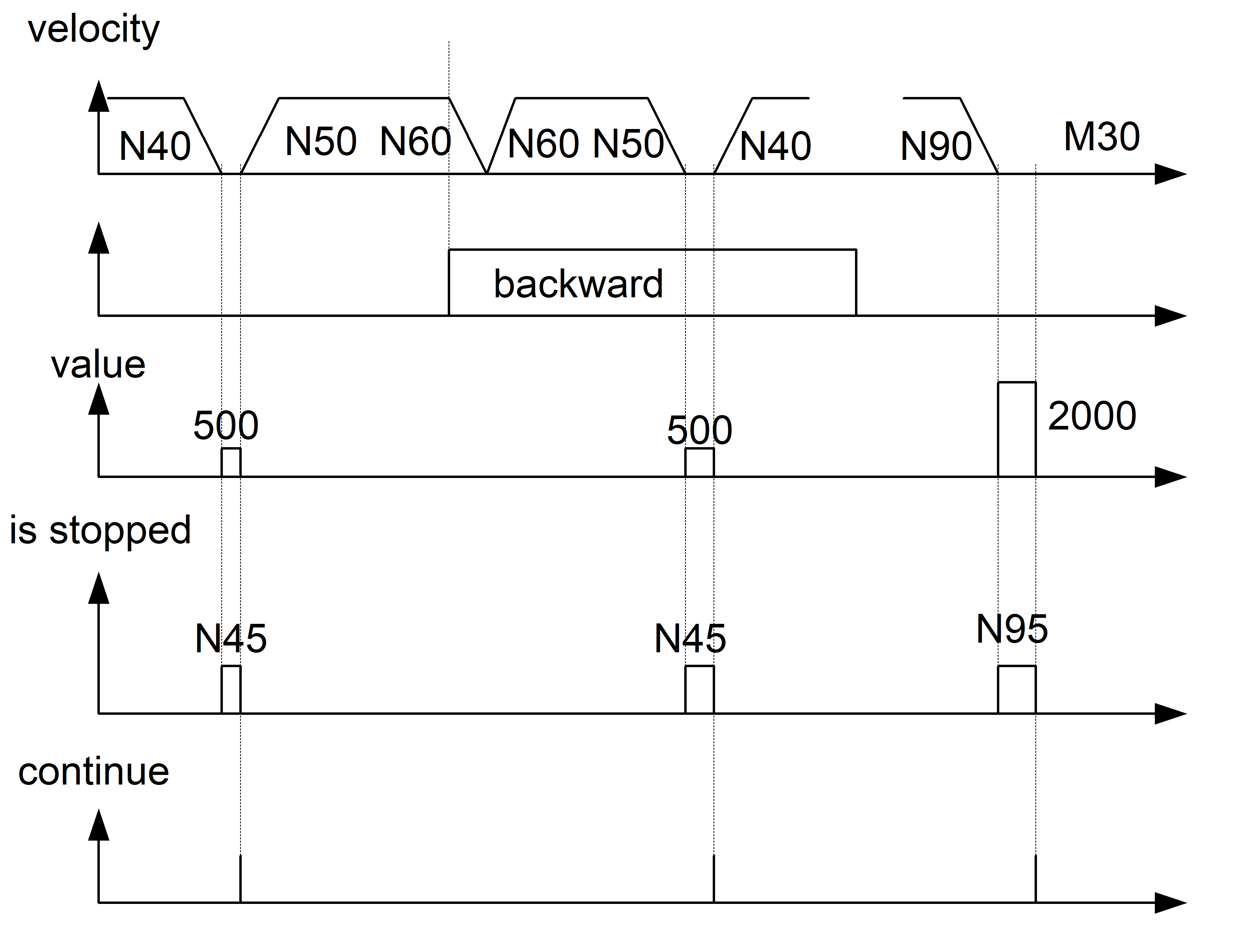 Example 3: Additional parameters for optional stop 1: