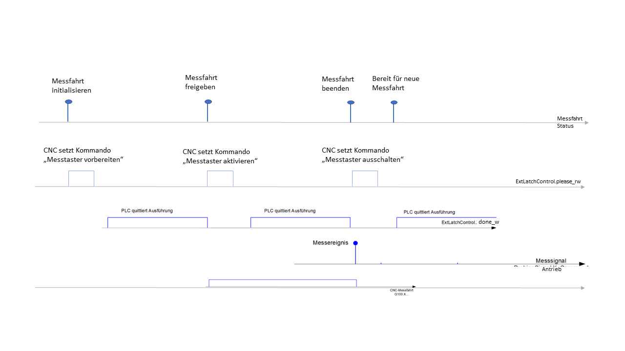 Measuring with external measuring hardware 2: