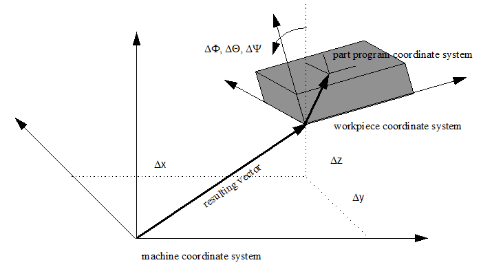 Definition of coordinate systems 1:
