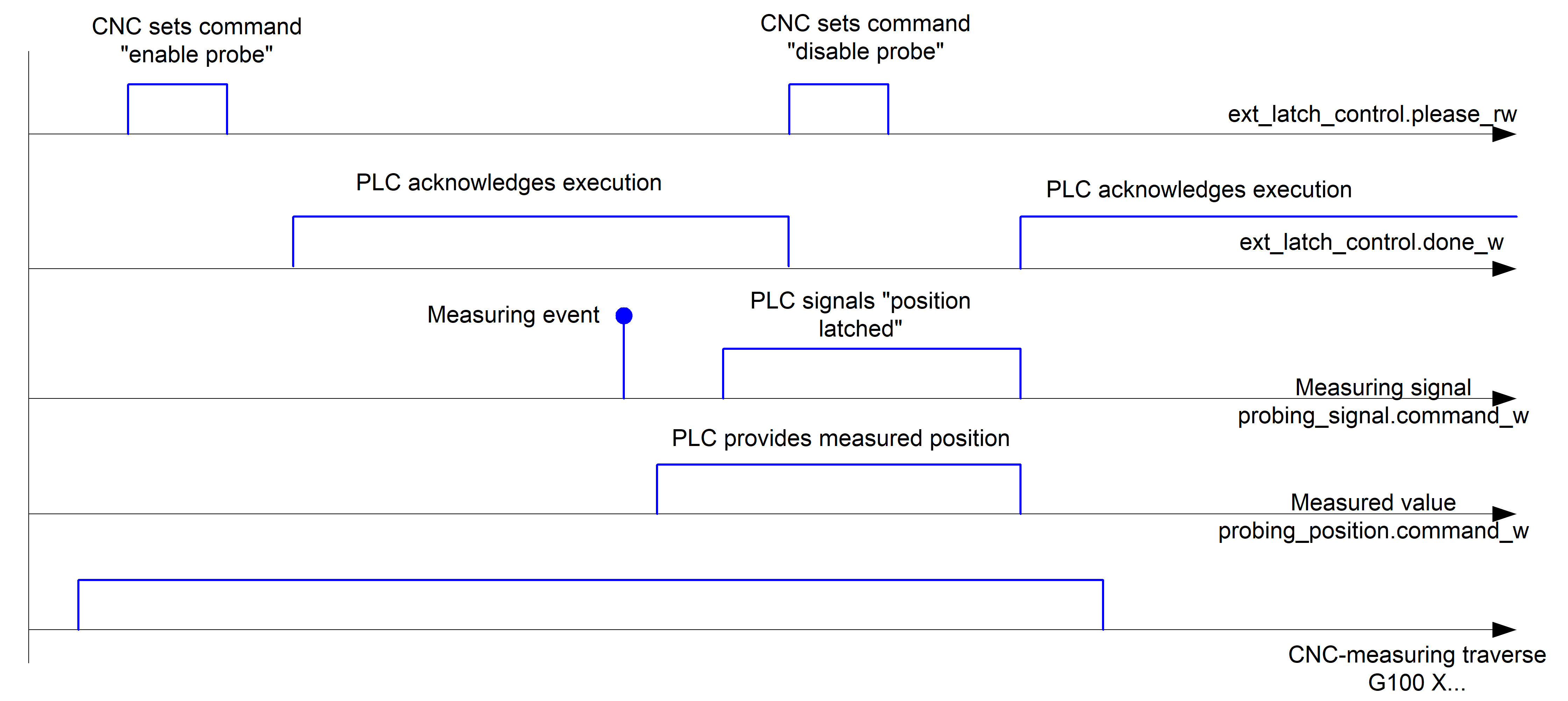 Measuring with external measuring hardware 1: