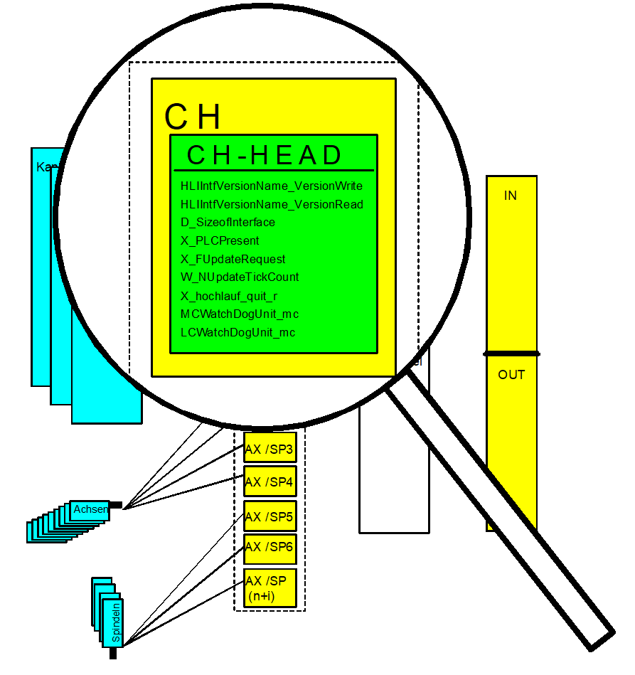Channel-specific interface 1: