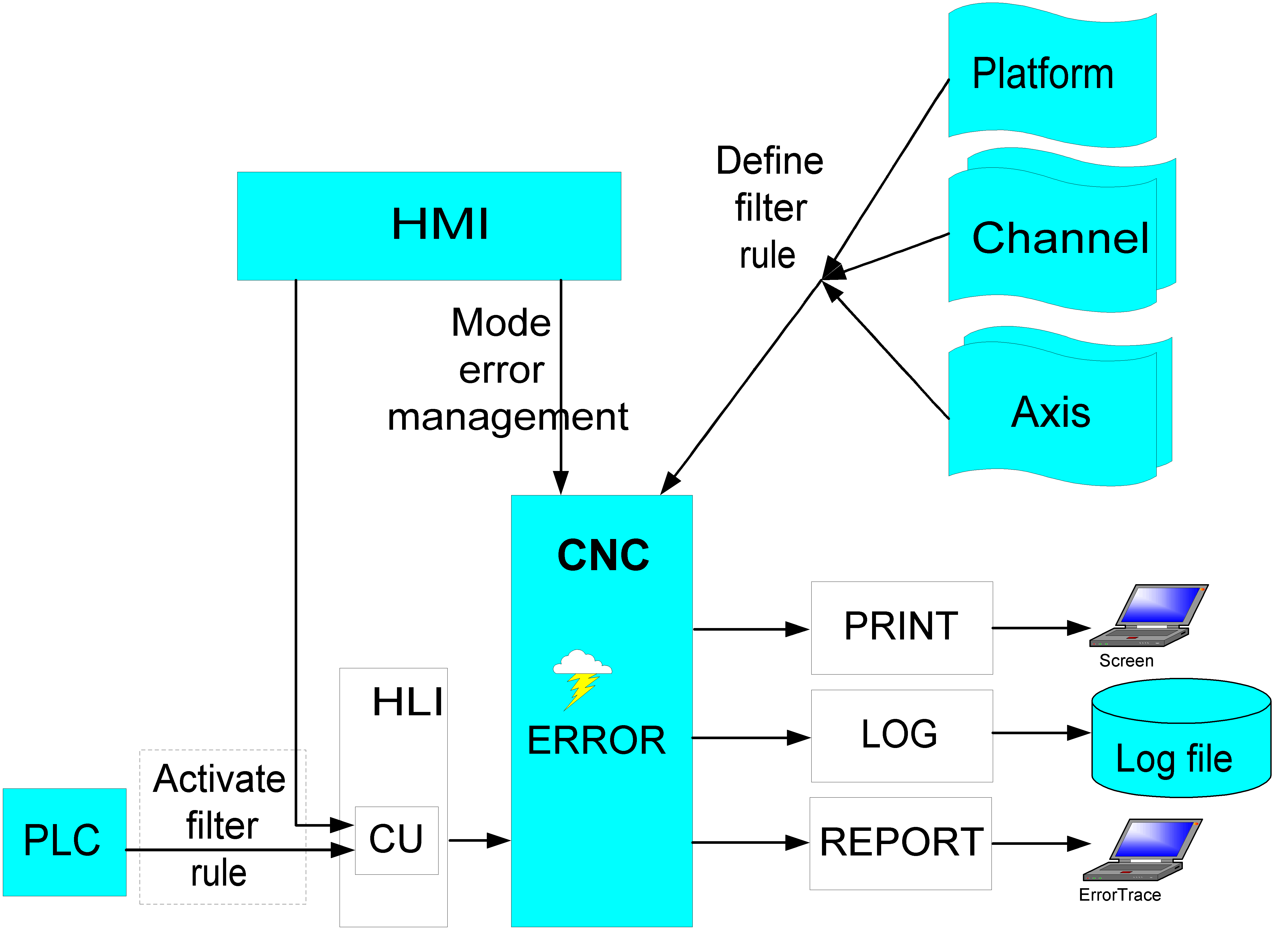 Activating error filters 1: