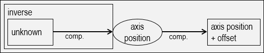 Interface methods 1: