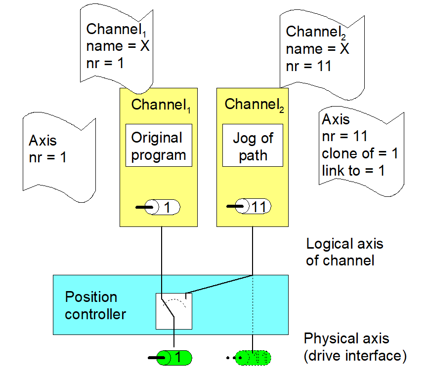 Configuring axes and channels 1: