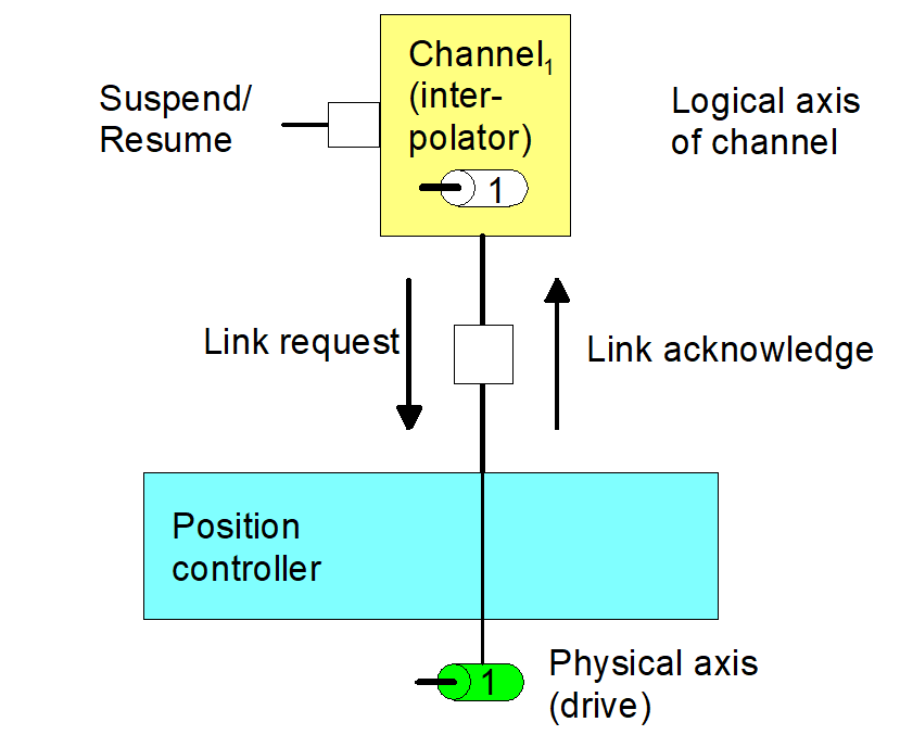 Switchover sequence 1: