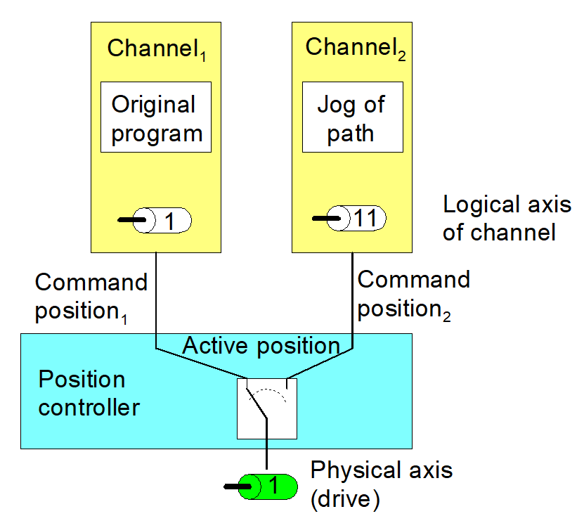Positions off set 1: