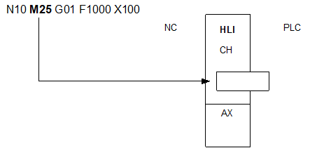 Example 1a: CNC spindle, internally synchronised 1: