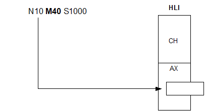 Gear speed selection/parameter set changeover 1: