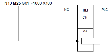 Example 2b: Programming an axis-specific M function in DIN syntax 1: