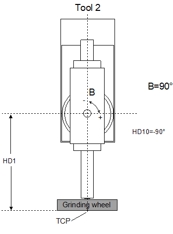 Wear compensation in tool direction 3: