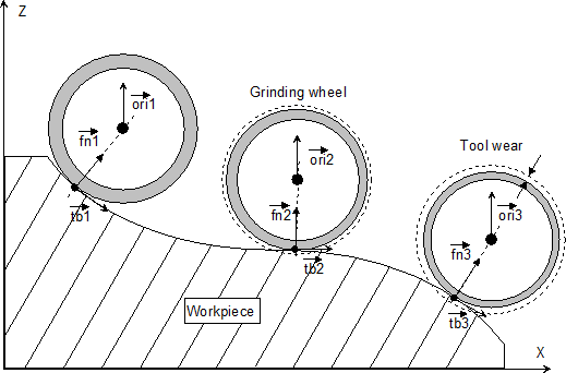 Wear compensation in direction of surface normal 1: