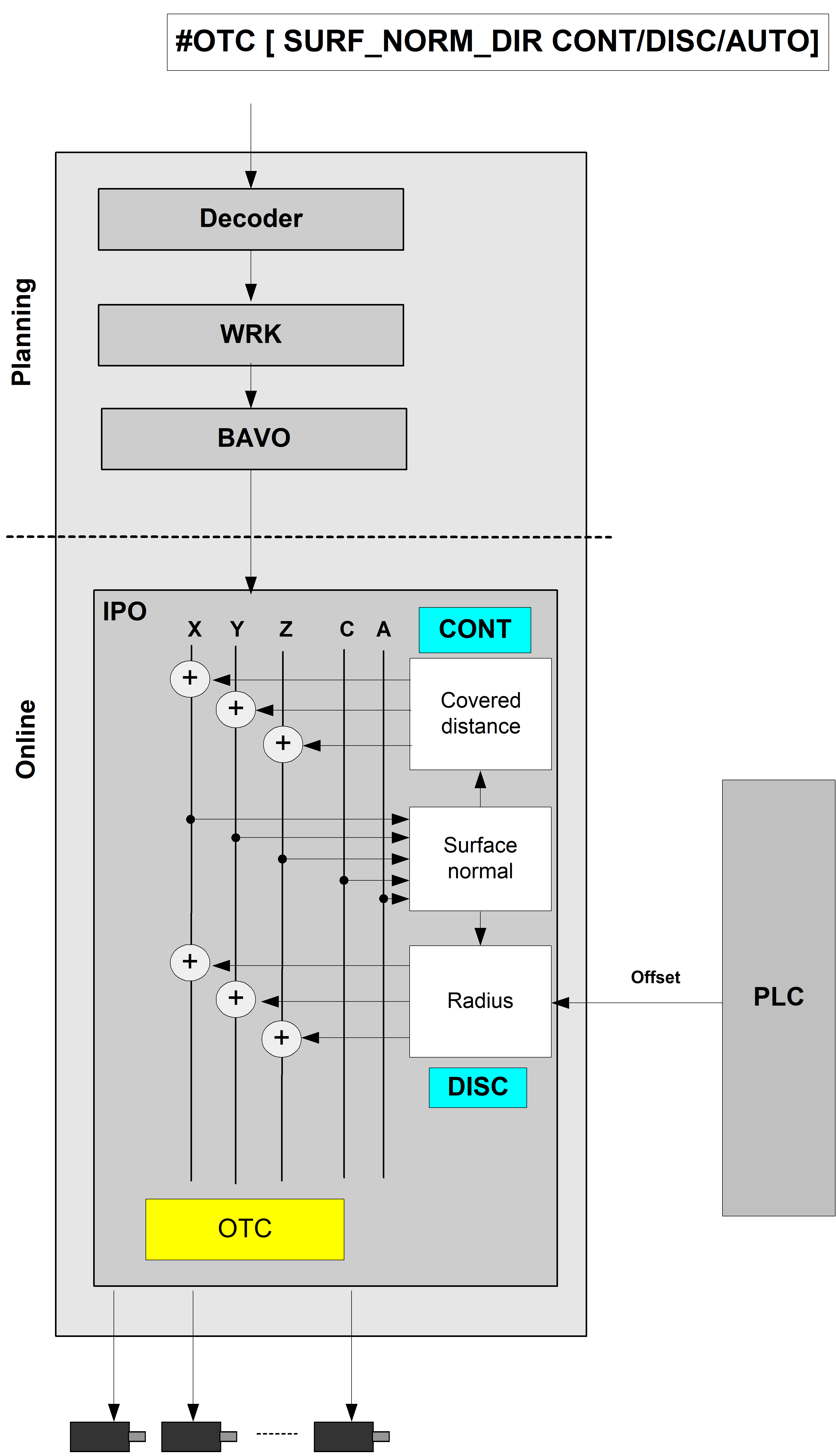 Wear compensation in direction of surface normal 2: