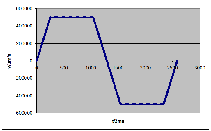 Example of limitation by velocity 1: