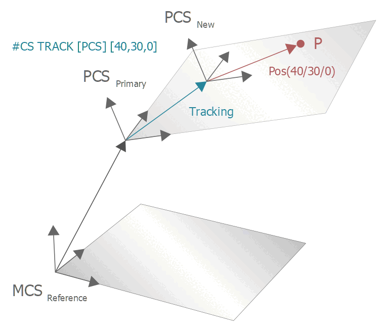 Tracking a coordinate system (#CS TRACK) 1: