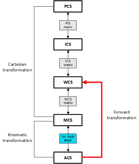 Coordinate transformation between coordinate systems (#TRANSFORM) 1: