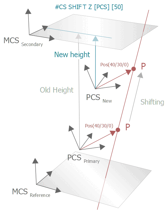Shifting a coordinate system (#CS SHIFT Z) 1: