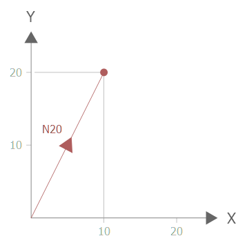 Measure with main axes (G100) (Type 4) 1: