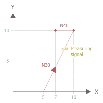 Measure with motion through to target point (G100/G106) (Type 3) 2: