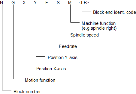 NC block structure 1: