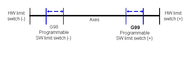 Set the positive software limit switch (G99) 1:
