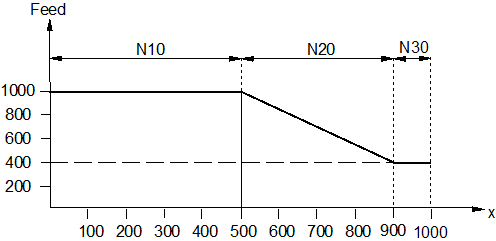 Path/time-related feed interpolation (G193/G293) 1:
