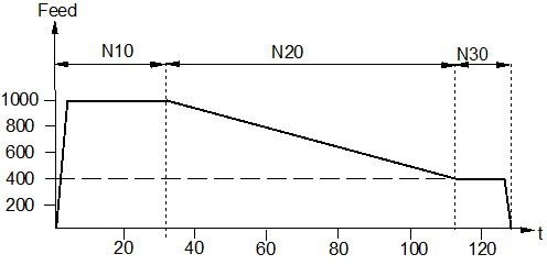 Path/time-related feed interpolation (G193/G293) 2: