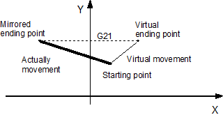 Mirroring in the plane (G21/G22/G23/G20) 3: